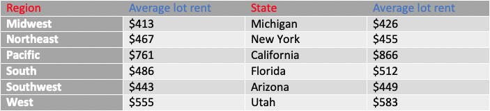 Average mobile home lot rent by state