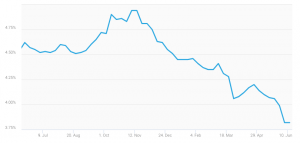 Mobile Home Refinance Graph Freddie Mac