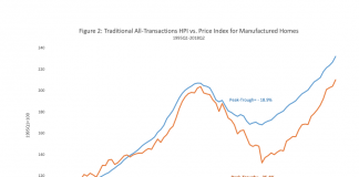 Do Manufactured Homes Appreciate? All-Transaction graph on how manufactured homes appreciate