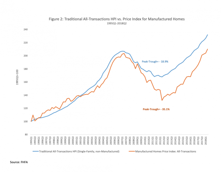 Do Manufactured Homes Appreciate In Value? | MHVillager