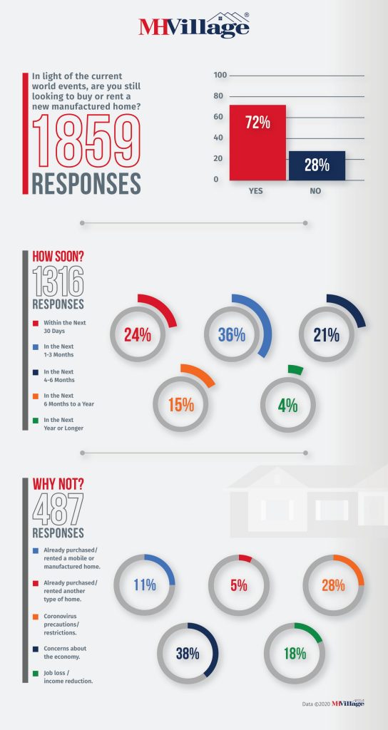 Manufactured Home Buying Survey COVID-19